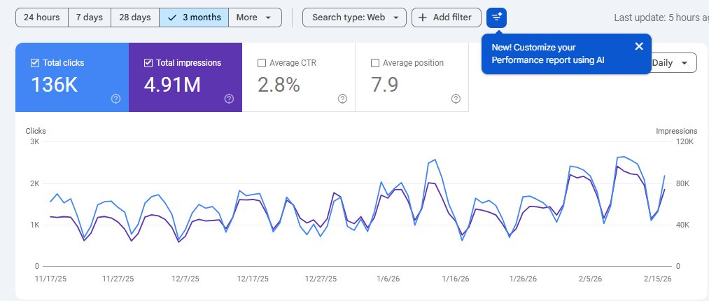 Just dove into my gsc

136K clicks &amp; 4.91M impressions in 90 days!

seo game strong

What's your biggest SEO win lately?