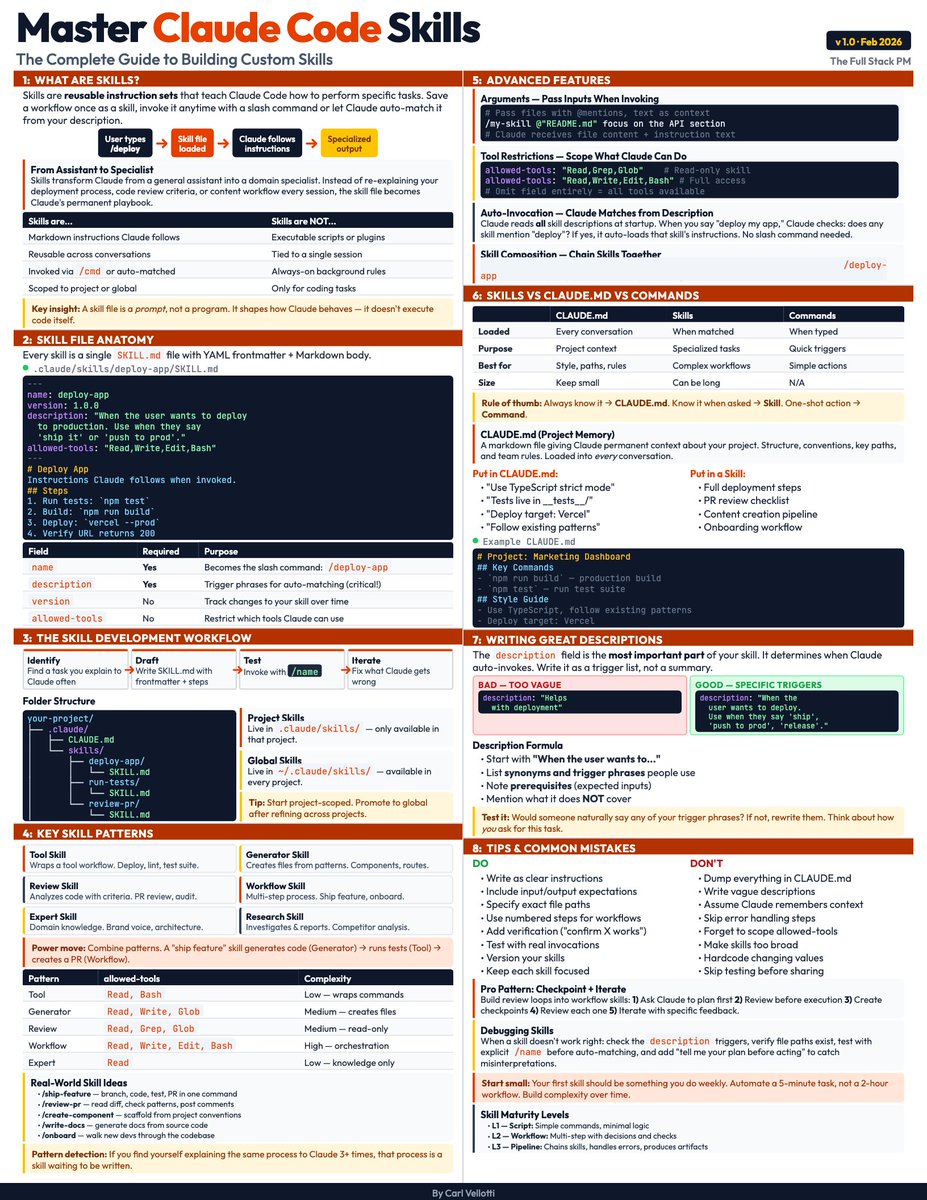 This is literally everything you need to master Claude Code skills: