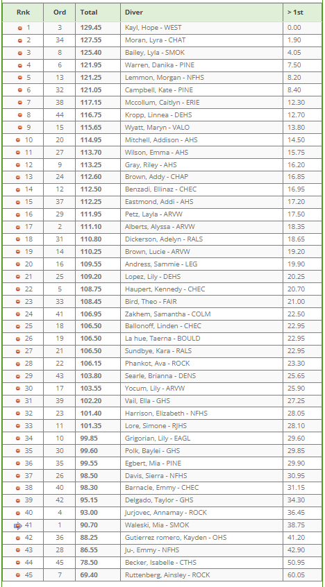 Colorado Preps Swimming & Diving tweet media