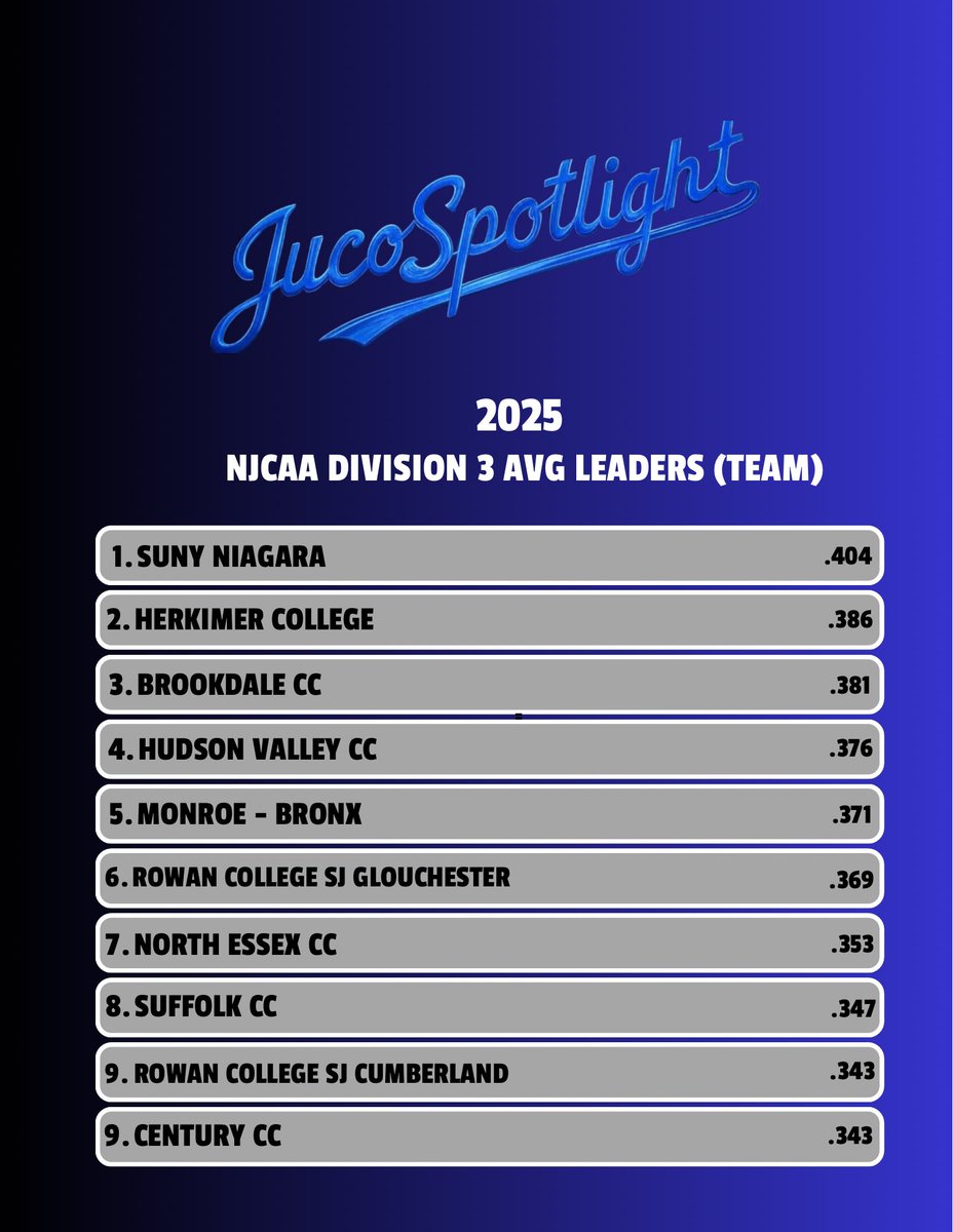 Juco Baseball Spotlight tweet media