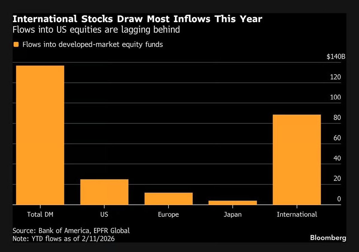 Developed market inflows for equities this year have so far gone largely to international stock markets, rather than mostly into US shares.

(<a href="/dailychartbook/">Daily Chartbook</a>)