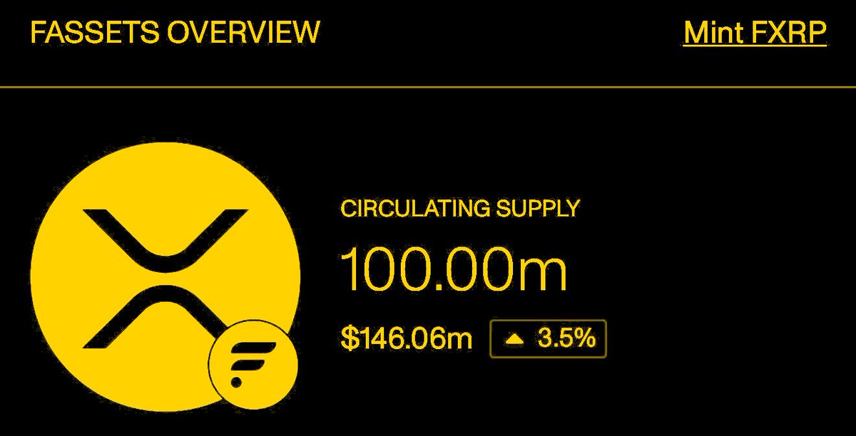 Just in: 100 million $FXRP minted on <a href="/FlareNetworks/">Flare ☀️</a>, meaning 100M $XRP now generating yield on the network.
