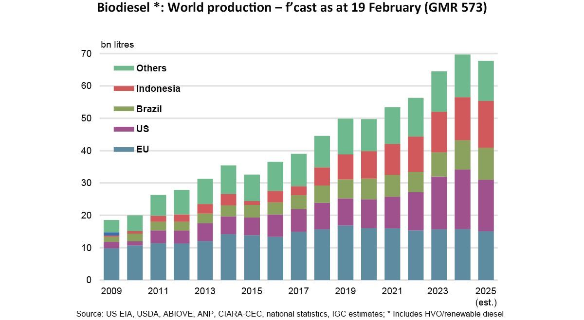 IGCgrains's tweet image. Updated estimates place 2025 (Jan/Dec) world #biodiesel (incl. HVO/#renewable diesel) #output at the second highest level. A y/y contraction due to reduced #production in the #US and the #EU outweighs gains in #Indonesia and #Brazil.