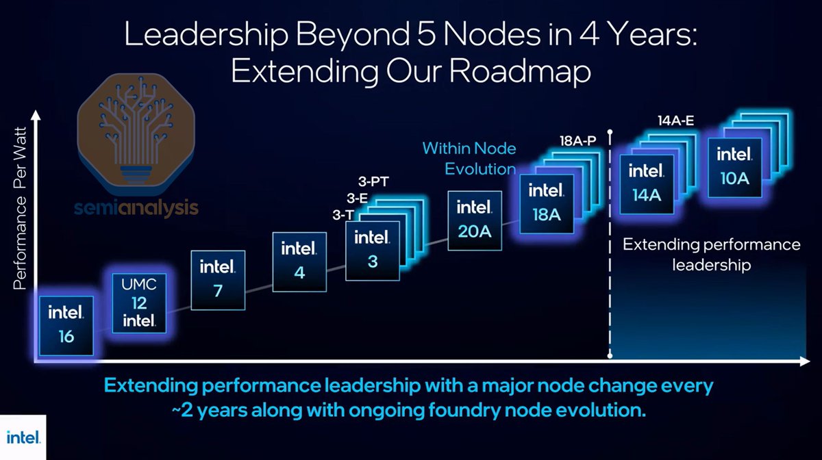 Intel 10A Feb 2024: Intel announces the 10A node that will come 2 years ...