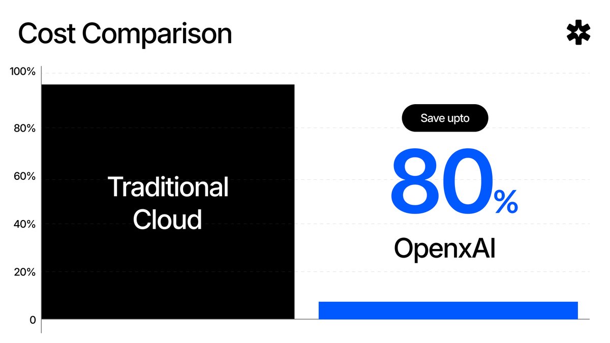 Stop paying for Big Tech’s overhead.

Why is AWS so expensive? You are paying for their massive data centers, their global staff, and their corporate margins .

OpenxAI cuts the middleman. We route your work to the cheapest idle GPUs in real-time.

Same power. 80% off.
