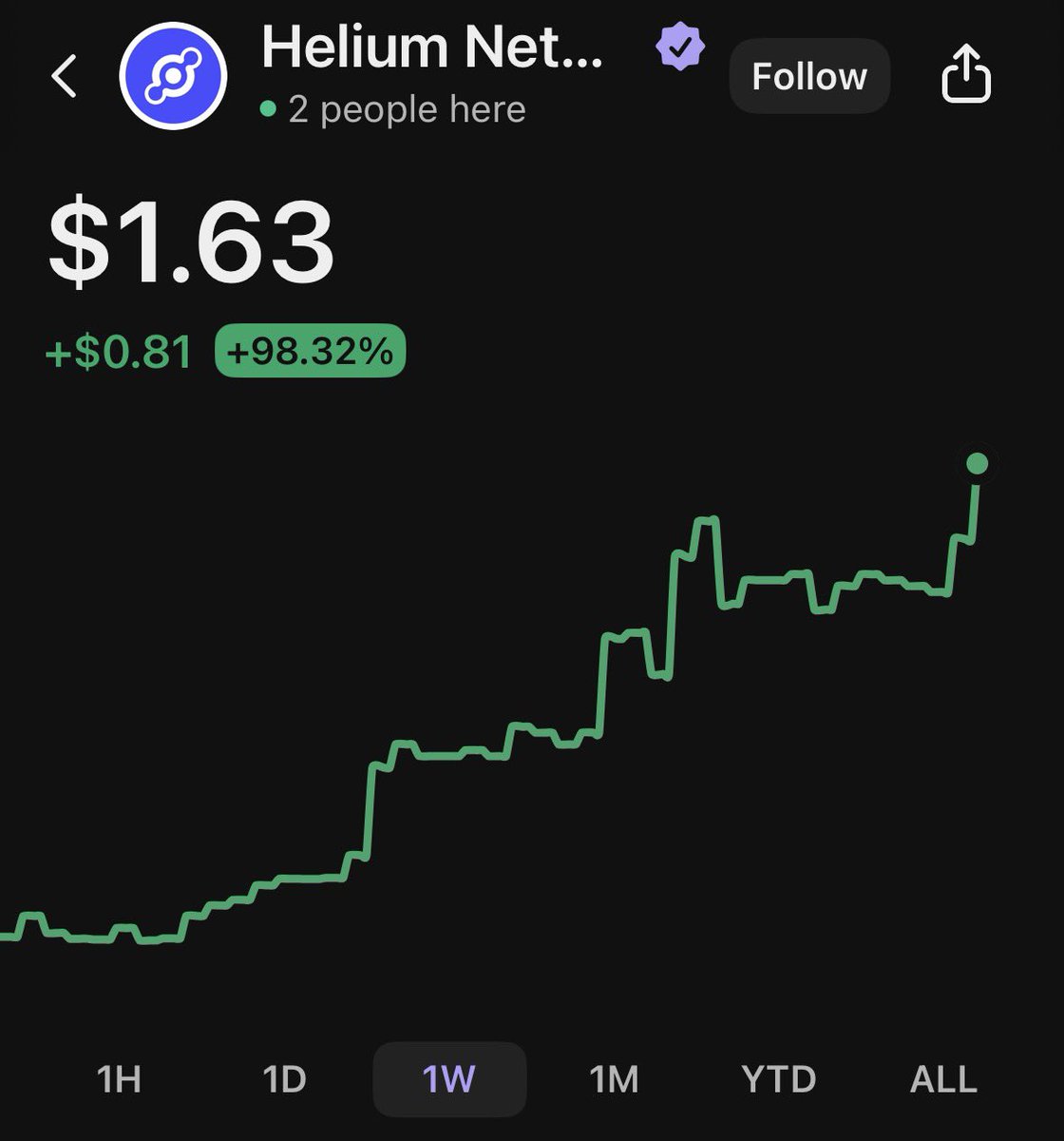 2x in one week

Looks like capital has started to rotate into revenue generating tokens

Hype is strong
MetaDAO is relatively holding strong
HNT is following up with strength 

Are we seeing some winners of the Bear run already???

HONEY next??