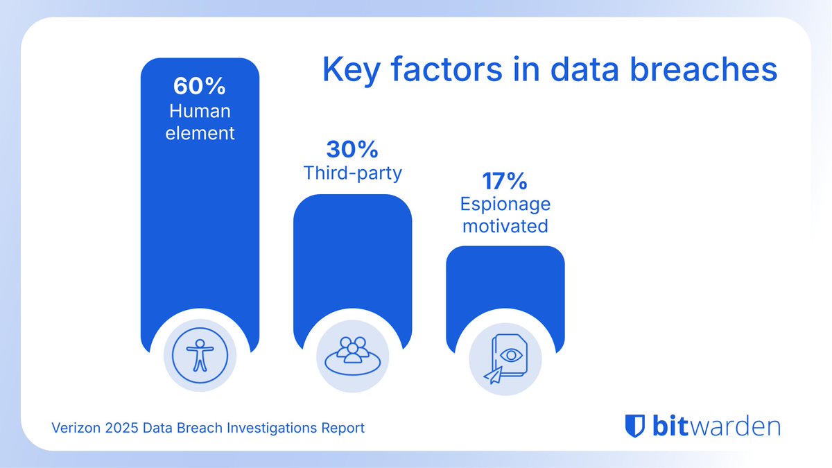 Bitwarden's tweet image. Most data breaches involve an element of human error and credential abuse. With the rise of convincing AI-enhanced attacks, it is more important than ever to lock down your organization’s #password security. Learn how: btwrdn.com/46bUO45