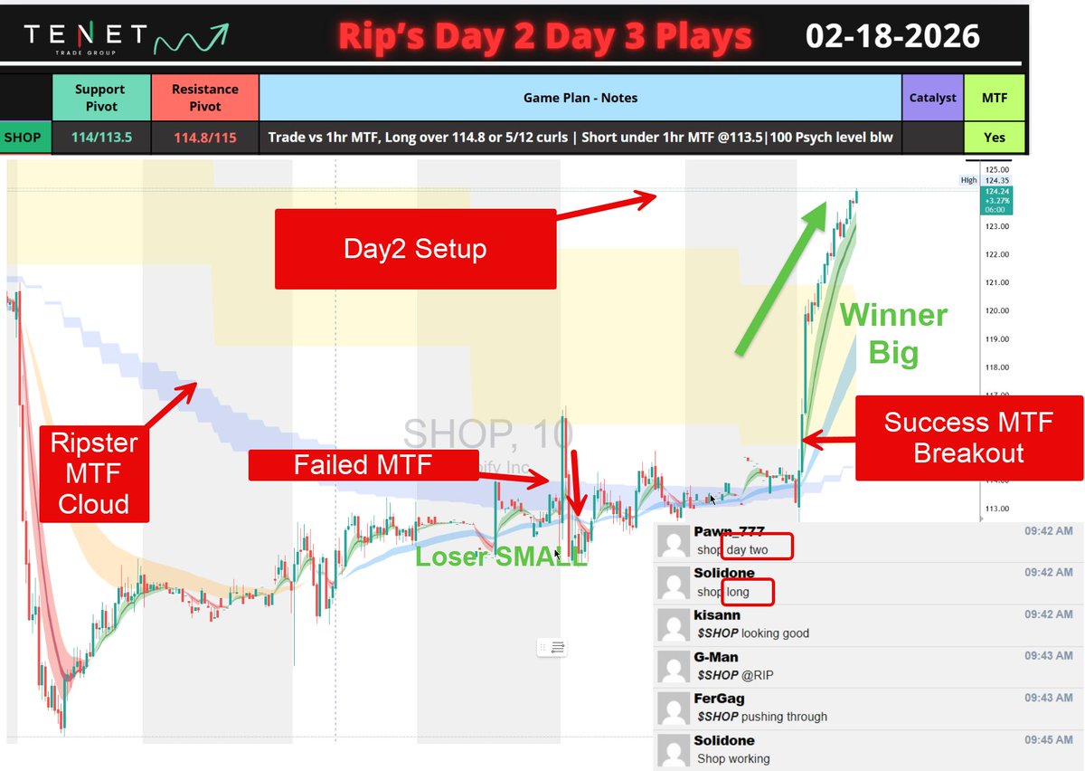 ripster47's tweet photo. $SHOP 🚨
Remember when we lost on $SHOP Long yesterday
Same Setup Paid us huge today
You see how loser can be small and winner huge with RIpster Clouds
SHOP amazing oppurtunity! 
@TENETTRADEGROUP https://t.co/0fUoRXx0uE