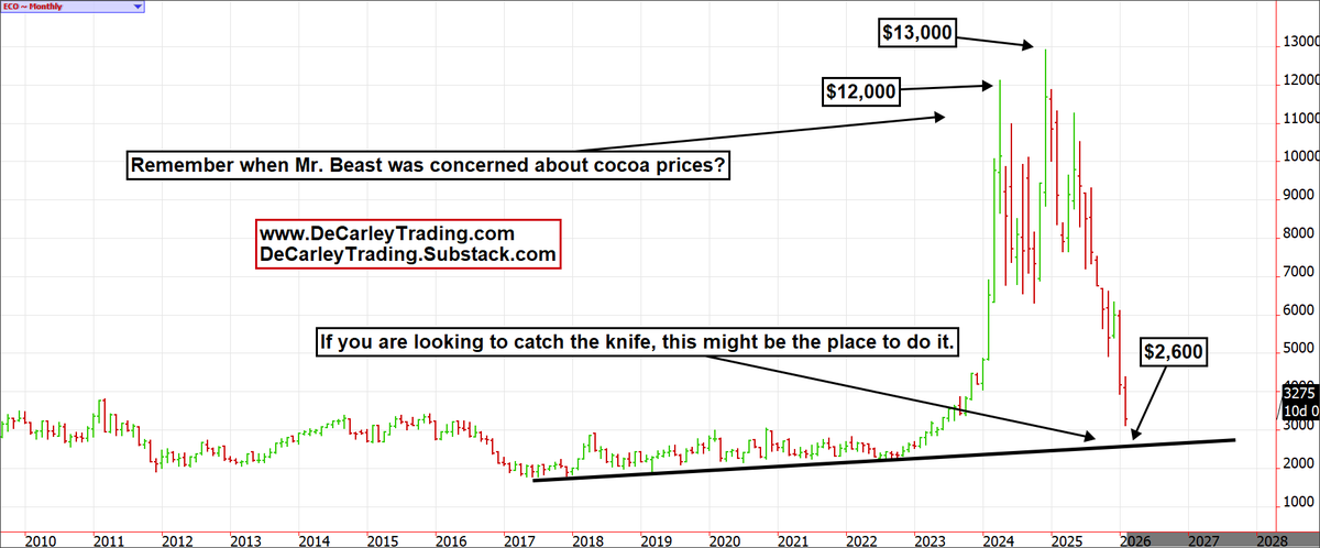 carleygarner's tweet photo. Cocoa is putting on a clinic on how high prices cure high prices. After reaching heights no one thought possible, prices have retraced most of their historic rally. While prices were high, consumers, producers, and manufacturers changed their behavior, thereby increasing supply and reducing demand. For instance, manufacturers replaced some cocoa with palm oil in their recipes and reduced the product's size. Some consumers, on the other hand, shifted to non-cocoa sweets, likely breaking some previous habits or addictions. Behavioral changes are why commodities always bust after they boom.