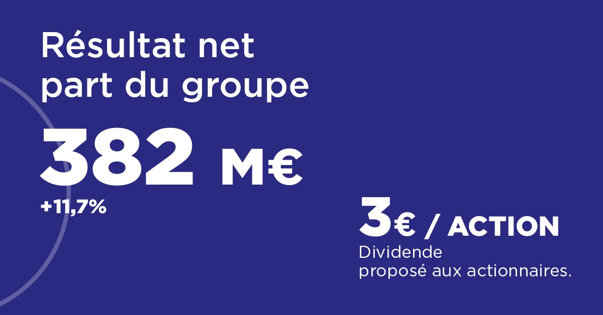 GroupeADP's tweet photo. 📈 Résultats annuels 2025 #GroupeADP

Performance solide sur tous nos métiers et EBITDA en forte croissance, grâce notamment à la dynamique de trafic et à une bonne discipline financière.
Tous les objectifs financiers de l'année ont été atteints.

🔎 https://t.co/Flw3XZ3bkR https://t.co/X7OIx2oDd0