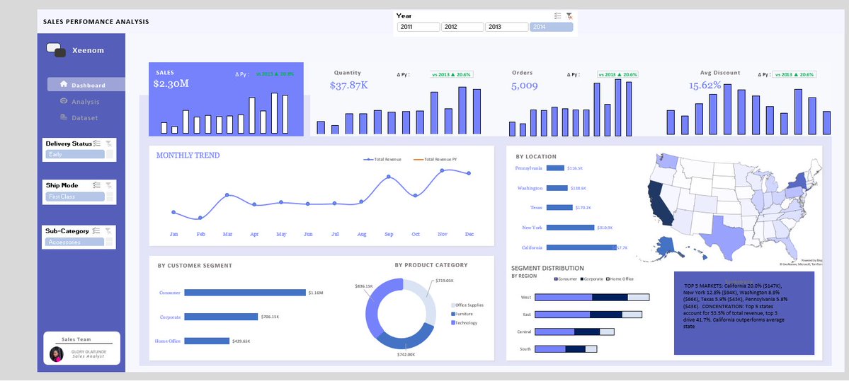 Day 10/120 with <a href="/Rita_tyna/">Tina Okonkwo</a> Sales Performance Dashboard

Today I replicated the year-over-year tutorial sales Interactive dashboard 
<a href="/iam_daniiell/">Nte Daniel Daniel || CX Analytics Engineer</a> 
Today wasn’t about design. It was about debugging assumptions.

#BuildingInPublic #DataAnalytics #EXCEL #120Dayslockedln