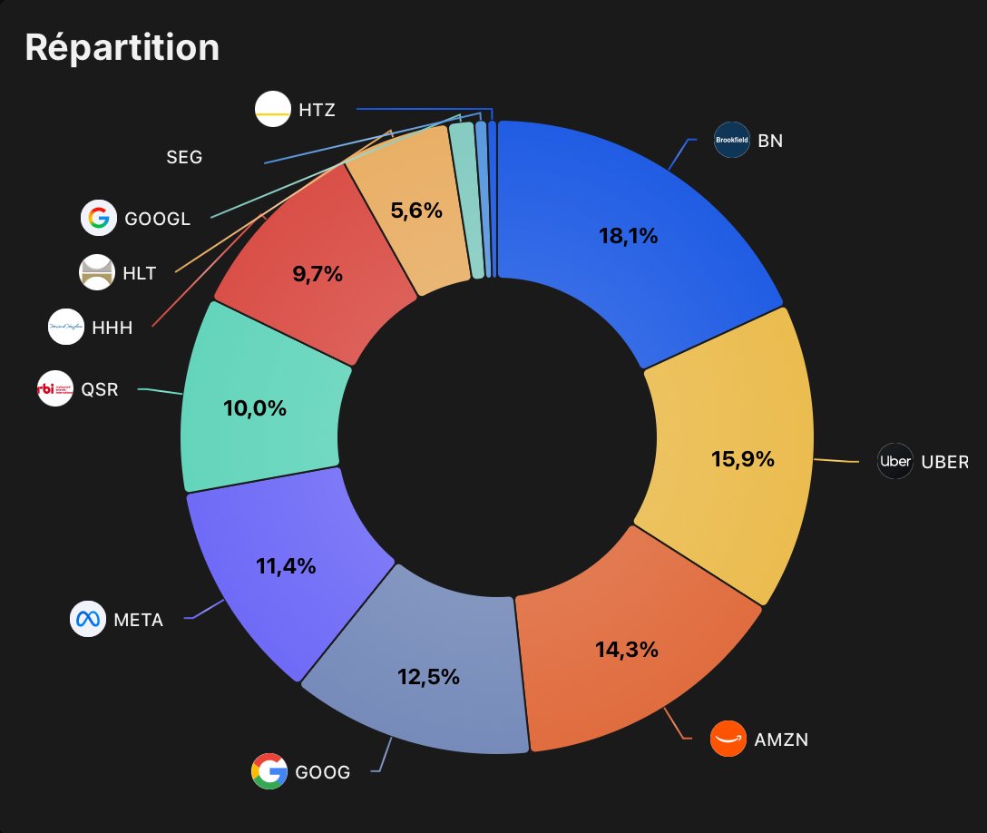 🚨 BILL ACKMAN : Les mouvements du Q4 2025 sont tombés ! 🚨

Le portefeuille de Pershing Square a connu des changements majeurs ce trimestre. Voici ce qu'il faut retenir :

🟢 LES ACHATS / RENFORTS

$META (Meta Platforms) : Grosse entrée en portefeuille ! (Nouvelle position, déjà
