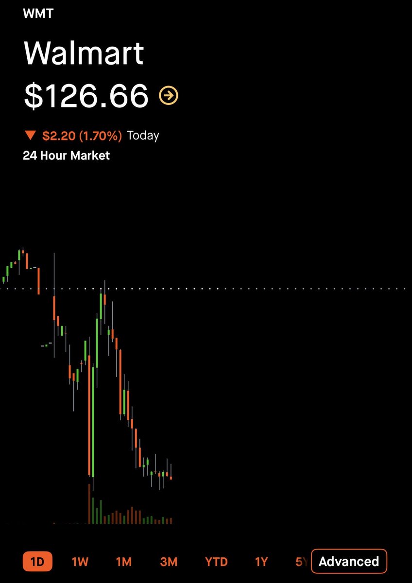 $WMT -$8 per share since we went short 🔥

Hope you guys are up 20-25% on shorts 🙏
If $MSFT can dump -30% from the top, why can’t I ask for -20% from the top on $WMT? 🤣
