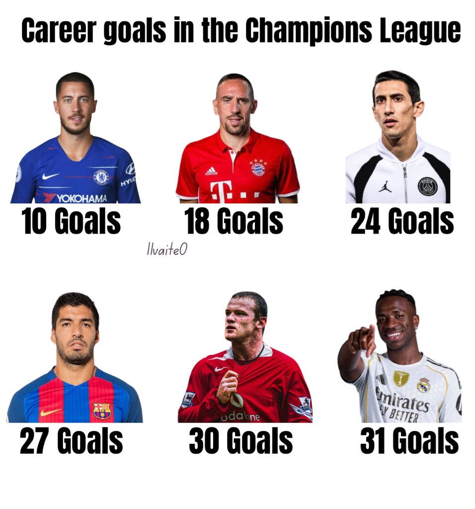 Vini Jr compared to these football legends in the UCL, Vini is just 25 years old.