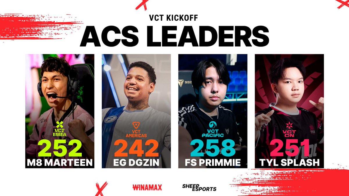Top fraggers of VCT Kickoff 💥

🇨🇿 marteen — 252 ACS (EMEA)
🇧🇷 dgzin — 242 ACS (Americas)
🇹🇭 primmie — 258 ACS (Pacific)
🇮🇩 splash — 251 ACS (China)

Insane numbers across the board 👀