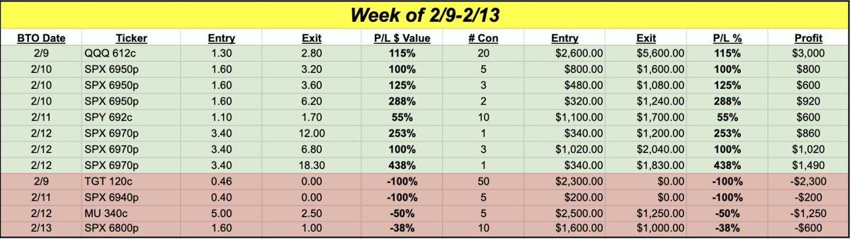 kick_assets's tweet photo. Weekly Recap: 2/9–2/13
💰 +$4,940 realized profit
🔥 $SPX 6970p +438%
📈 $SPX 6950p +288%
📊 $QQQ 612c +115%
🟥 4 red trades, risk contained. Volatility paid. We executed.
On to the next one.
#OptionsTrading #SPX #QQQ #WeeklyRecap #TradingSignals https://t.co/sjgVBiLCtj