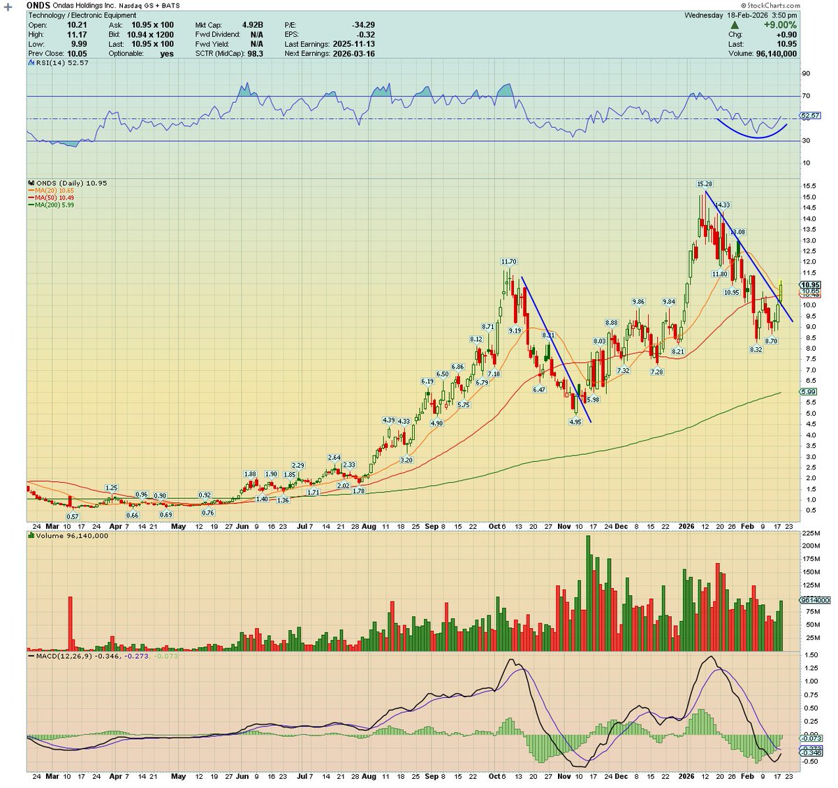 $ONDS Ondas

Daily turning bullish.   Now above 20/50 day MAs and RSI turning up.

$24 target on this runup.

* Long