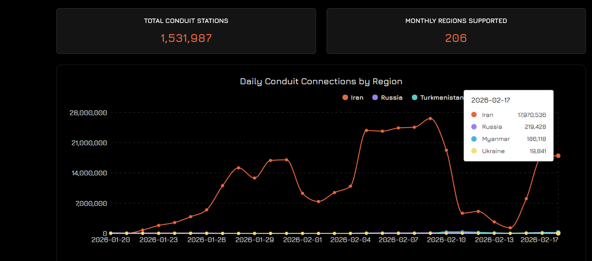 It is very likely that when the shit starts hitting the fan that the regime may try turn off the internet to cut Iranians off. 
There is an app called Conduit that you can use to seed internet into Iran during blackouts, it isn't flaw proof but it is something. I don't know how