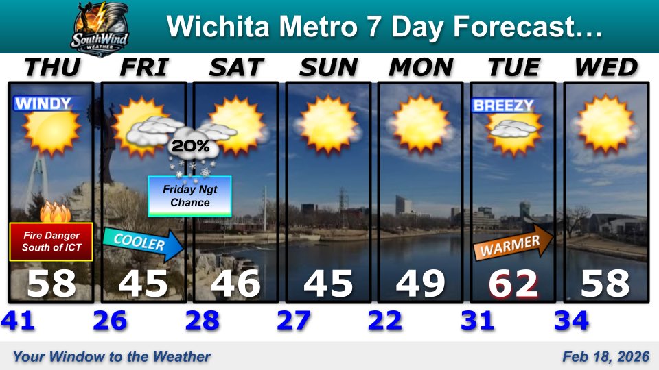 A bit more wind on Thursday with an elevated risk for grassland fire danger mainly south of #Wichita. Much cooler over the weekend with just a slight chance of snow Friday night. Turning breezy &amp; milder again by Tuesday. #ICTwx #kswx