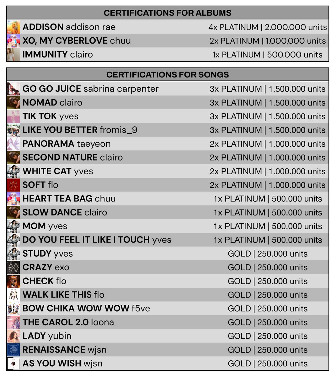 evancharts's tweet photo. 💽 | Certifications of the week https://t.co/6Z9dshU23P