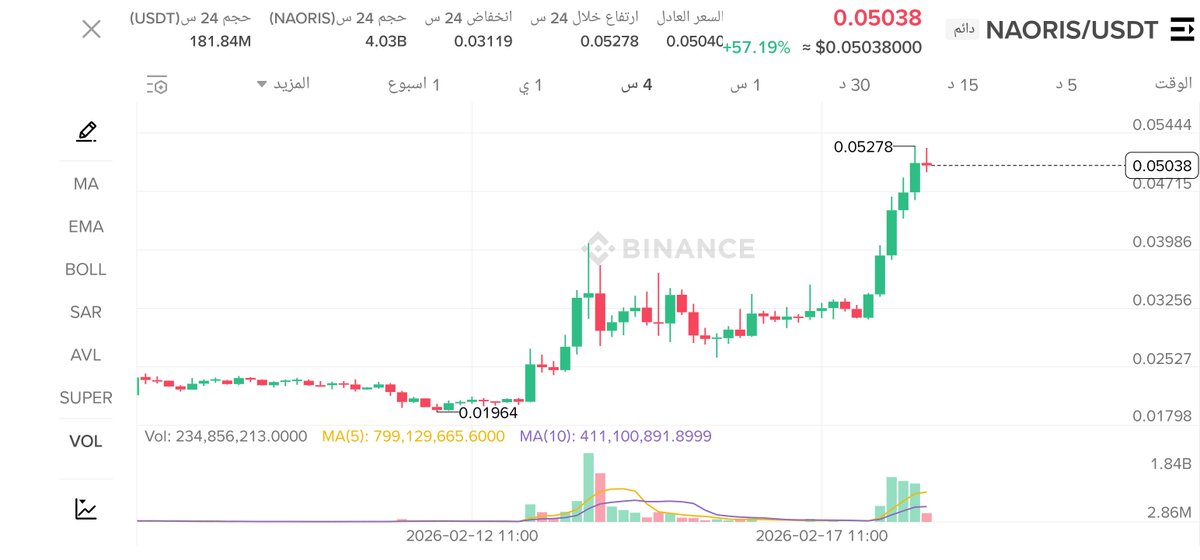 A_BTC_100's tweet image. 🟢 صفقة شراء (Long)
العملة: NAORIS/ USDT
#NAORIS
$NAORIS
🔹 منطقة الدخول: 0.05
🎯 الأهداف:
0.052
0.053
0.054
0.056
0.057
0.059
0.06
0.062
0.064
0.067
0.07
0.075
0.077
0.08
🛑 وقف الخسارة: 0.045
بالتوفيق 🌟