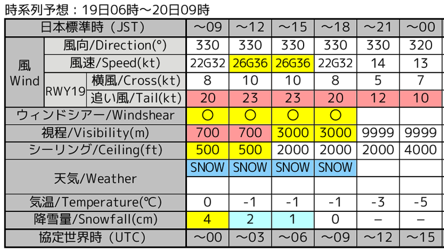 tw192's tweet photo. 2/19 午前中は降雪が予想され
離発着に影響が出る事が予想されます

#新千歳空港
#NewChitoseAirport https://t.co/uMkgZzDbpY