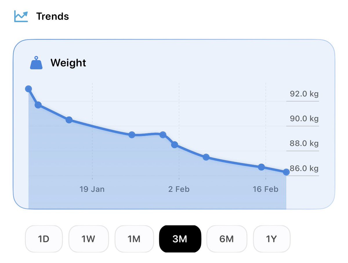 After weighing about 88kgs my entire adult life, between September and December last year when soccer refereeing finished I ballooned out to 94kgs due to bad habits (work travel, tired, uber eats, no exercise)

Fast forward to today after about 2 months of gym and smart eating,