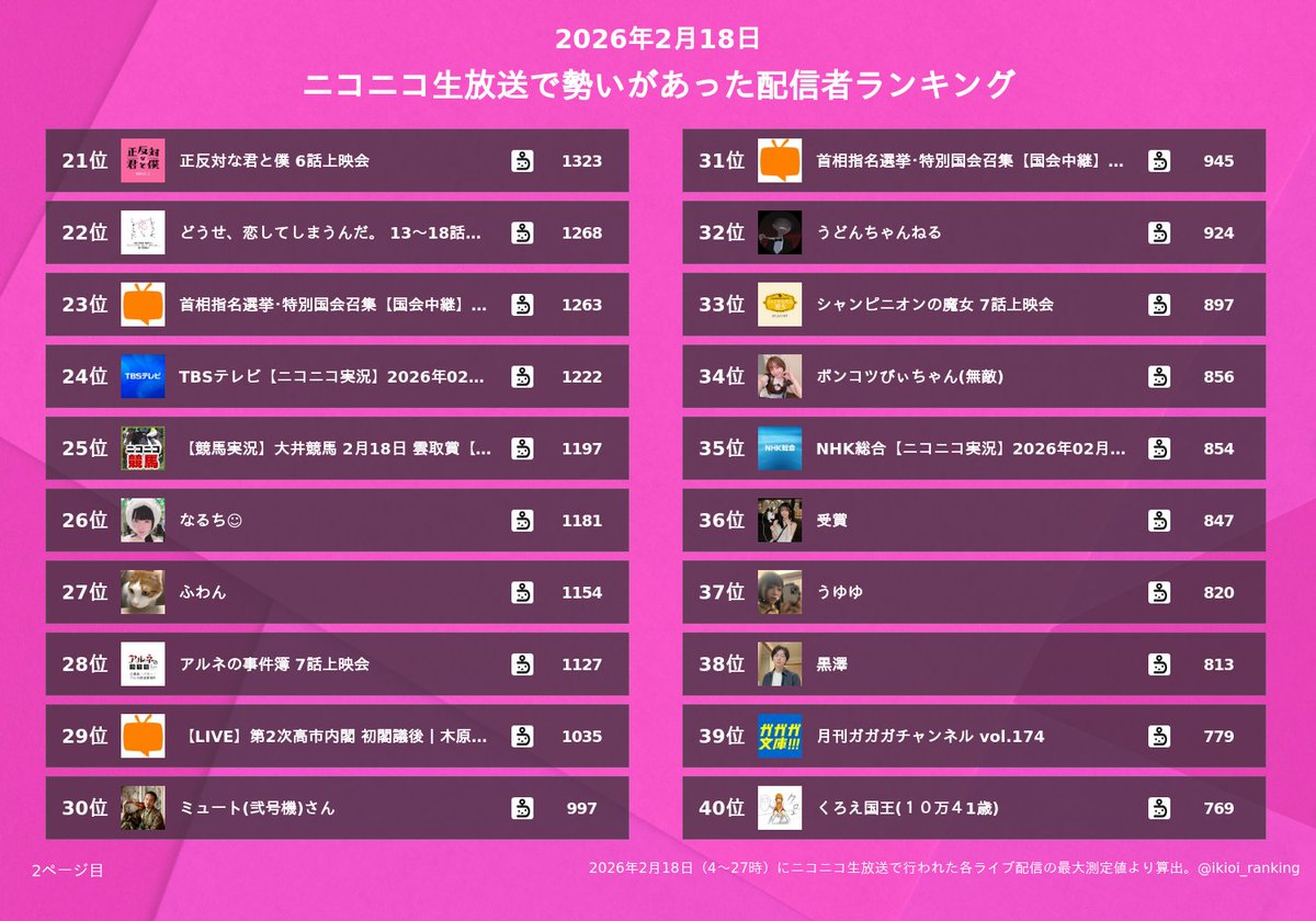 ニコニコ生放送で昨日（2/18）勢いがあった配信者
1位 【練習試合】横浜DeNAベイスターズ vs 東京ヤクルト..
2位 【第2次高市内閣発足】高市早苗 内閣総理大臣 記者会見 ..
3位 パク・ユチョン、MASHIHO、ACE COLLECT..
4位 まめ。(メインBAN中)
5位 tako
6位 CINDERELLA PARTY! from アイドルマ..
7位
