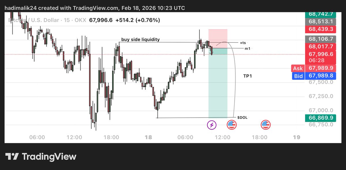 hadimalik24's tweet photo. Buy Side liquidity 
Turtle soup
Model 1
Draw of liquidity 
Make sure you to learn CRT but remember there’s more to just analyzing chart 
@TolhatMalik my mentor❤️ https://t.co/fm7q5k5Vnq