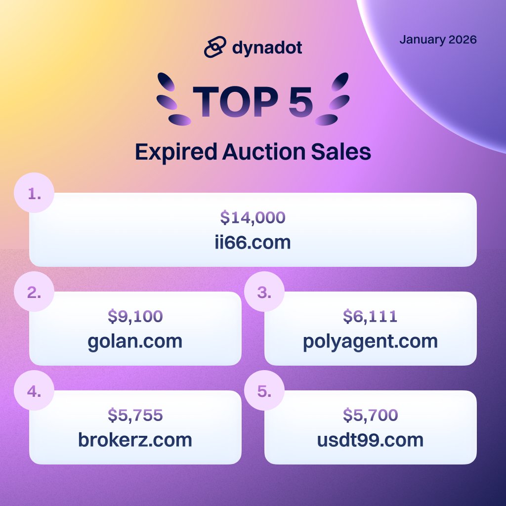 Dynadot's tweet photo. Big wins in the expired auctions! 🚀 This month’s top sales at Dynadot show how strong, memorable terms still drive premium prices. 

Ready to score your own? Explore the Dynadot Aftermarket ➡️ https://t.co/V7vpFdtpEa https://t.co/KgRvlJ4wCG