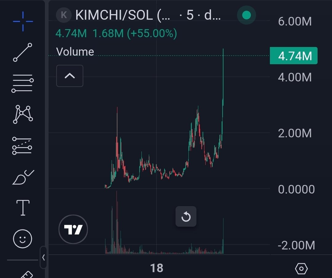 KingTakesOff's tweet photo. People mad the @anoncoinit $KIMCHI is outperforming pumpfun copies, but it’s simple: anoncoinit was built by some DogeOS builders, and the DOGE crowd moves together loyal, funded, locked into the lore. Unlike pumpfun’s dog eat dog, chase the next shiny vibe... real communities win. I own zero $KIMCHI just happy to see underdogs succeed. Congrats to them. 🚀🐕