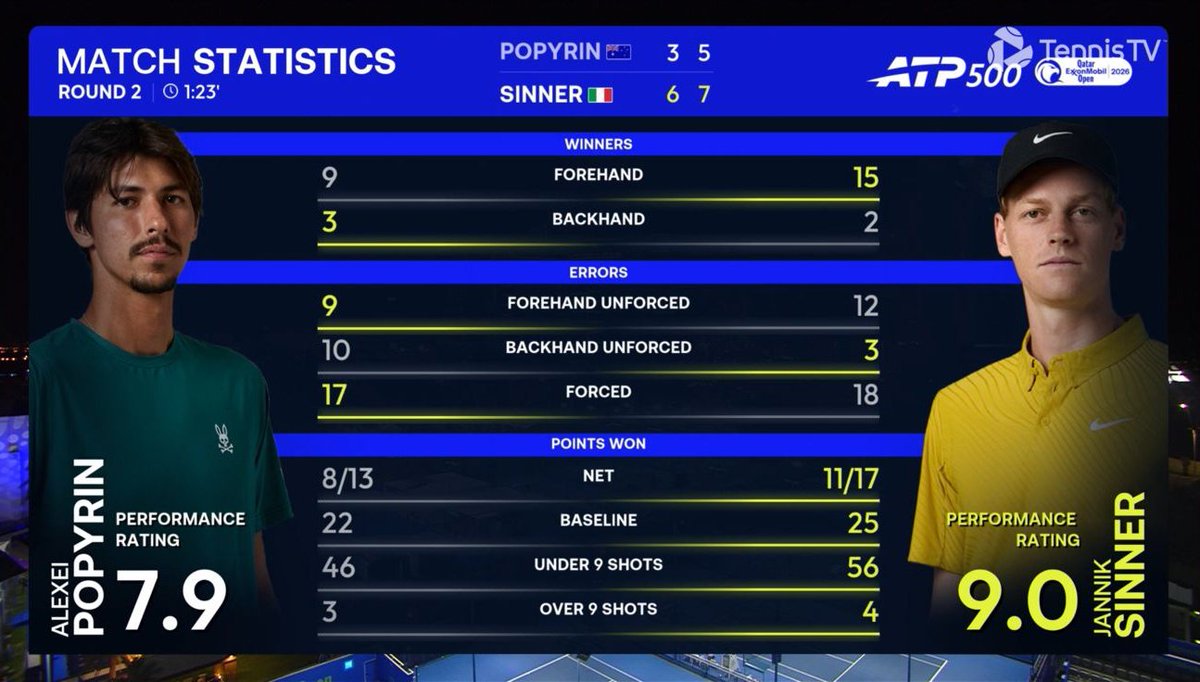 #QatarOpen | Estatísticas da partida entre Jannik Sinner e Alexei Popyrin 🎾🦊