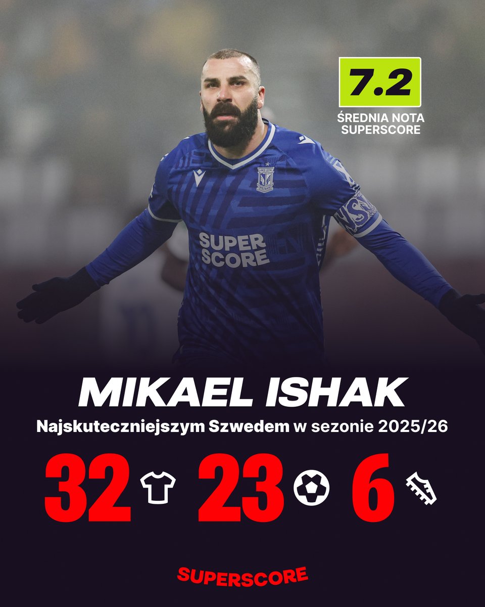 superscorepl's tweet photo. Mikael #Ishak rządzi w sezonie 2025/2026! 😎💪

Piłkarz @LechPoznan jest obecnie najskuteczniejszym strzelcem wśród Szwedów 🇸🇪, wyprzedzając https://t.co/oJ7ARGhAJ4. Gyokeresa z Arsenalu, Ishaka z Liverpoolu czy Nygrena z Celticu 😯

#Ekstraklasa #UECL https://t.co/rw1kgn0ECM