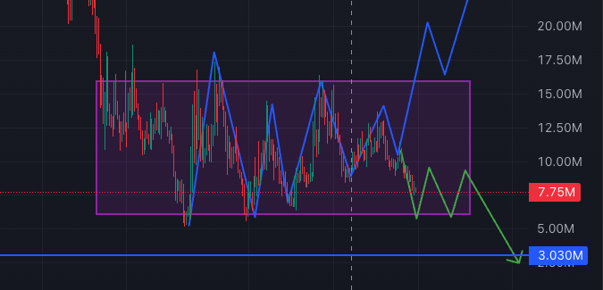 $WOJAK looks like it’s starting to move in the opposite direction.

And keep this in mind

 $BTC can dump at any time, and if that happens it will make the whole situation worse.
