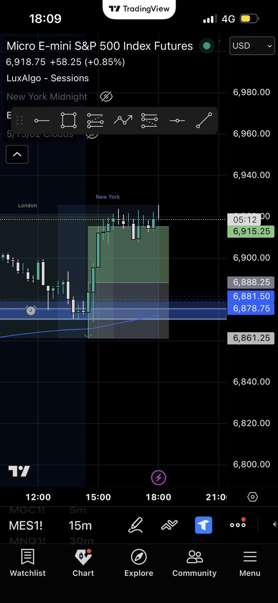 MikeAkisanya's tweet photo. Missed 2 winning setups.
Took 1 loss.

Still documenting my journey of passing a prop firm using ONLY 1:1 RR.
Same risk. Same rules. No gambling.

Can 1:1 RR actually pass a prop firm? https://t.co/WBGqxlfkvH