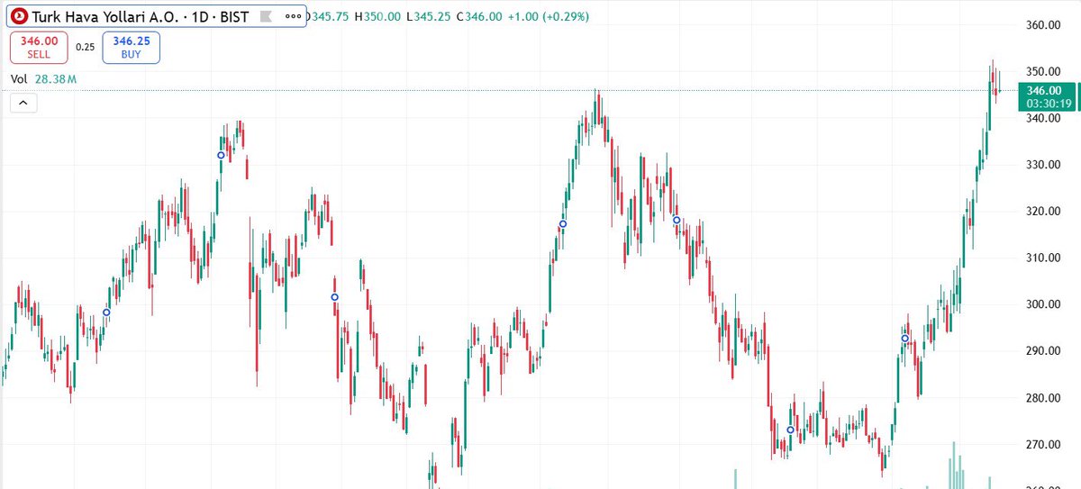 #THYAO önceki analizimdeki 344 seviyesi hedefi geldi bereketli olsun bugün Abd - İran gerilimi ile sert düştü devre kesti özellikle bofa bunu tahmin etmiş gibi 10 gündür aralıksız satıyordu şuan teknikte 320-310-300 destek seviyelerine doğru düzeltme görebiliriz bu desteklerden