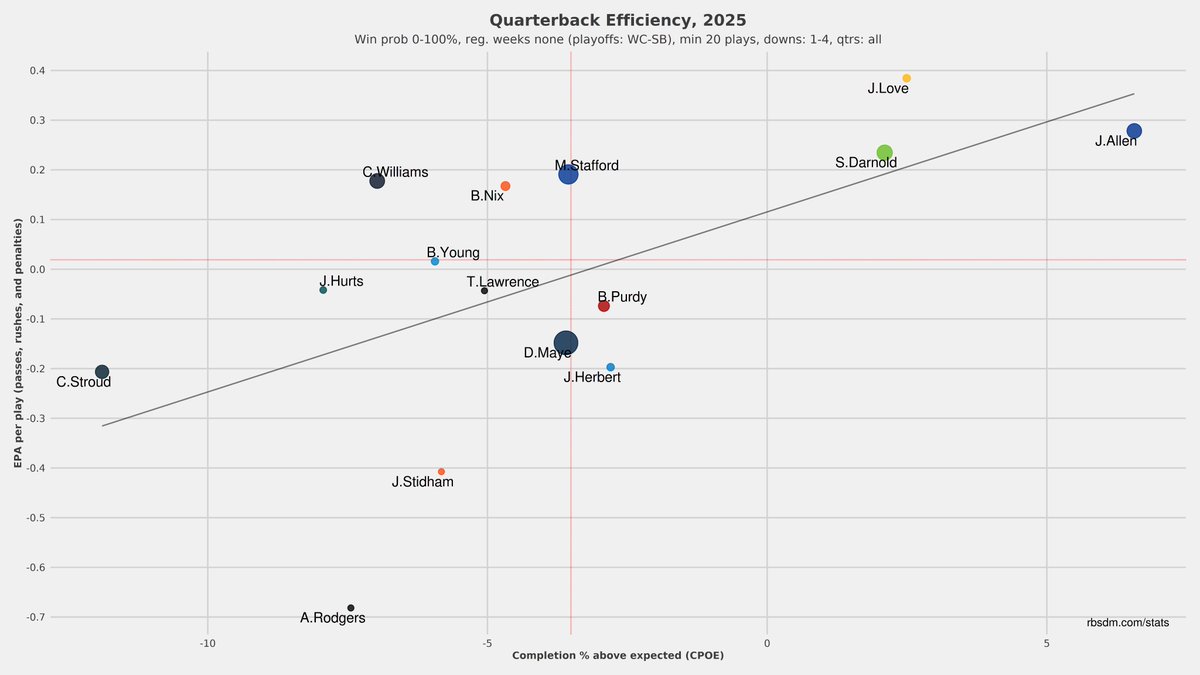 Quarterback efficiency in the playoffs

Josh Allen lol