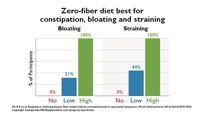 Study: Patients with chronic constipation were told to remove ALL fiber from their diet.

Results after 6 months:

Zero fiber group: 100% reported symptom relief
Reduced fiber group: Some improvement
High fiber group: Symptoms worsened

The treatment for constipation was removing