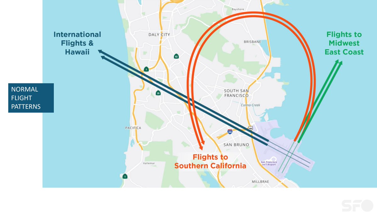 <a href="/flySFO/">San Francisco International Airport (SFO) ✈️</a> will start a major runway repaving project in late March, closing a runway for 6 months. Expect increased aircraft noise due to altered flight paths over Brisbane. Updates will be shared via the March STAR and City signboards. For concerns, visit: noise.flysfo.com/contact-us.