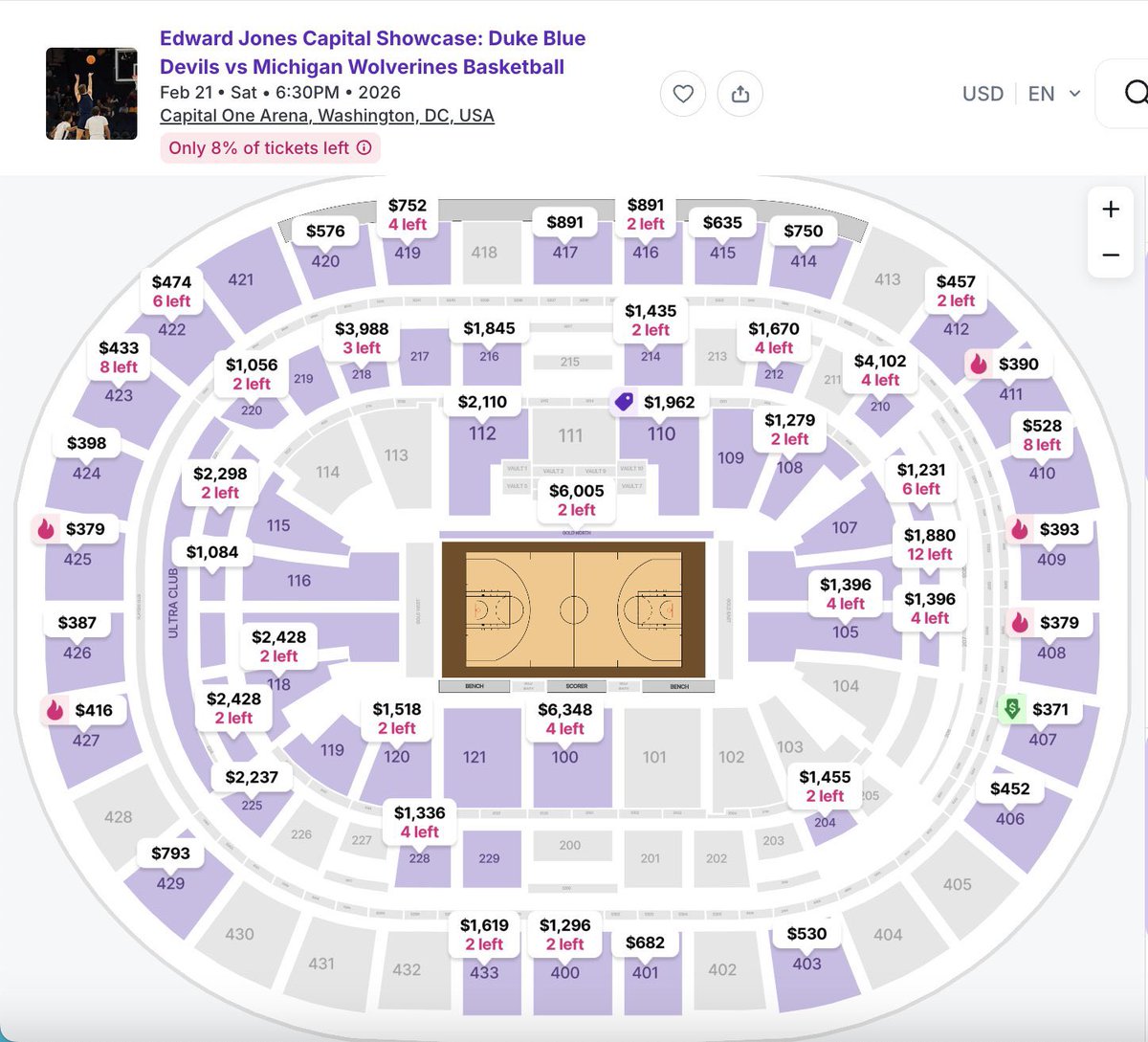 Ticket prices for Michigan–Duke on Saturday in D.C. have skyrocketed — some now topping $11,000 😳💸

College hoops fans are going all in for this one 🔥🏀