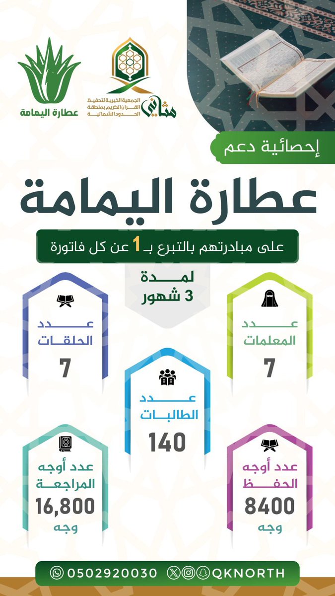 alyamamaa28's tweet photo. من الشراكات المجتمعية التي نفذتها #اليمامة مع جمعية مثاني لتحفيظ القرآن الكريم بمدينة #عرعر مثمنين لجمعية مثاني هذه الشراكة سائلين الله عز وجل لهم التوفيق والسداد
#الحدود_الشمالية https://t.co/e18lIv5bqT