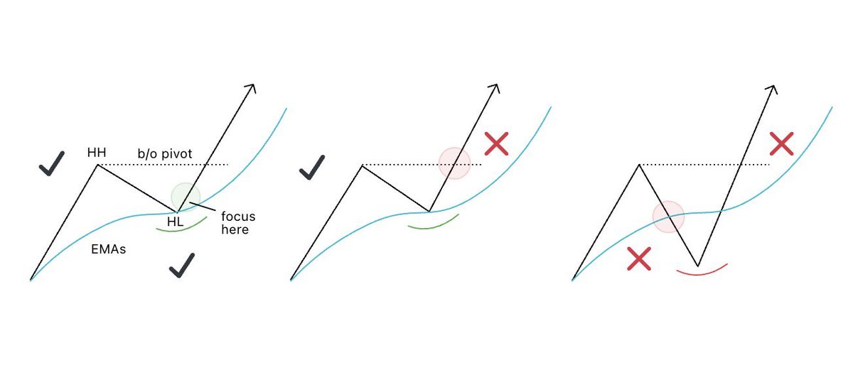 ohiain's tweet photo. Coming into 2026, one of my biggest goals for me was focusing on buying the right side of the V on leading names in leading sectors.

Not to chase the obvious breakout… not predict the bottom… but wait for prior demand, let the pullback digest along the 9/21 EMAs, and step in when price starts turning back up with structure underneath it.

If I had to grade myself through the first two and a half months, I’d give myself a solid B+.

because there's always room for improvement.

I’ve been far more intentional about waiting for higher lows, focusing on tightness against EMAs, and entering as momentum shifts.

This infographic I made sums it up perfectly:

- move up (prove demand)
- volatility contraction along rising EMAs
...then expansion.

Pair that with a clean undercut & reclaim entry near a major pivot, and in this current environment, you’re putting yourself on the right side of probability.

Less chasing, more patience, and tighter risk.

By focusing here, I'm letting structure tell the story before I commit capital.