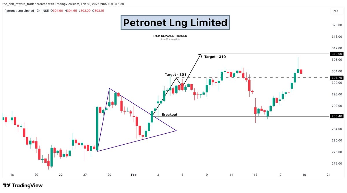 riskwisetrader's tweet photo. ๐ฅ Petronet LNG Ltd
CMP: 303
Targets: 310
Triangle breakout on lower timeframe.
Short-term momentum setup active.
#PetronetLNG #GasStocks #IntradaySetup #MomentumTrade https://t.co/kiI6U0xYlI