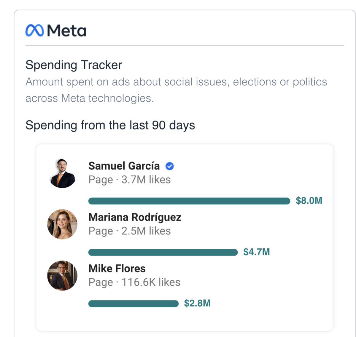 Más de 12 millones de pesos gastados por publicidad en Facebook… 

¿Qué onda <a href="/samuel_garcias/">Samuel García</a> <a href="/marianardzcant/">Mariana Rodriguez</a>?  ¿No había una mejor manera en la que gastarse todo ese dineral?
