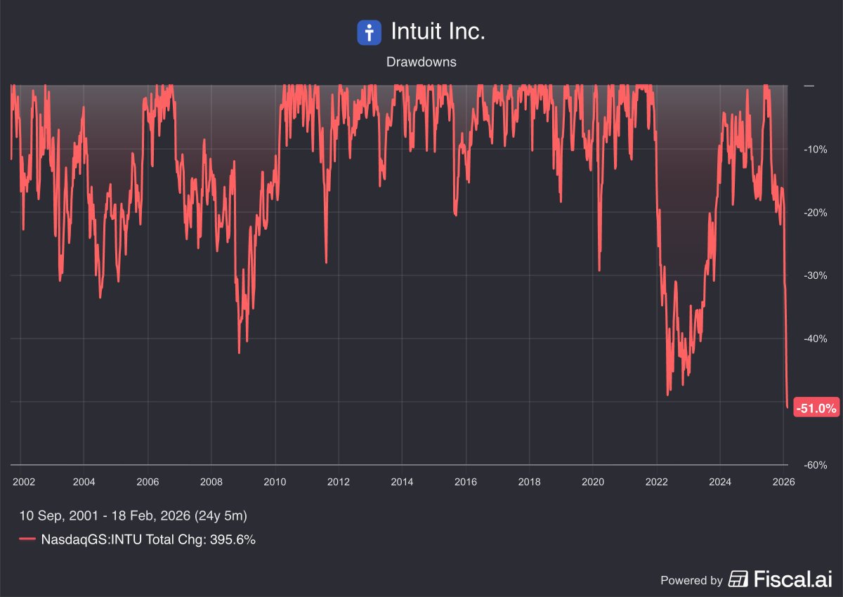 Fiscal_ai's tweet photo. Intuit is now in its largest drawdown ever.

$INTU https://t.co/YqRZZWZAEE