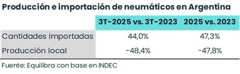 La situación del rubro Neumáticos -q expone con claridad el cierre de FATE- encaja dentro de los sectores transables donde detectamos volúmenes importados creciendo y producción local cayendo. En la tabla se observa la sustitución de la oferta local x importada entre 2023 y 2025!
