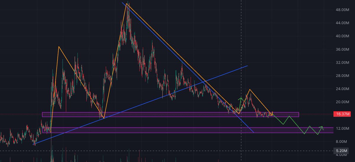 As much as I like $BUTTCOIN, the chart isn’t looking good.

We all know how memecoins usually end when they start printing this kind of pattern.

I’m not saying it has to happen. It can still make a new ATH in the future. But short term, I think it goes lower.

I wouldn’t even
