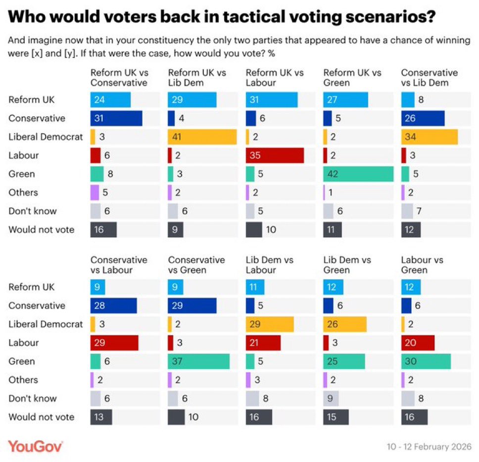 Who would voters back in tactical voting scenarios? 
#VoteLibDem #Kirklees #LibDems