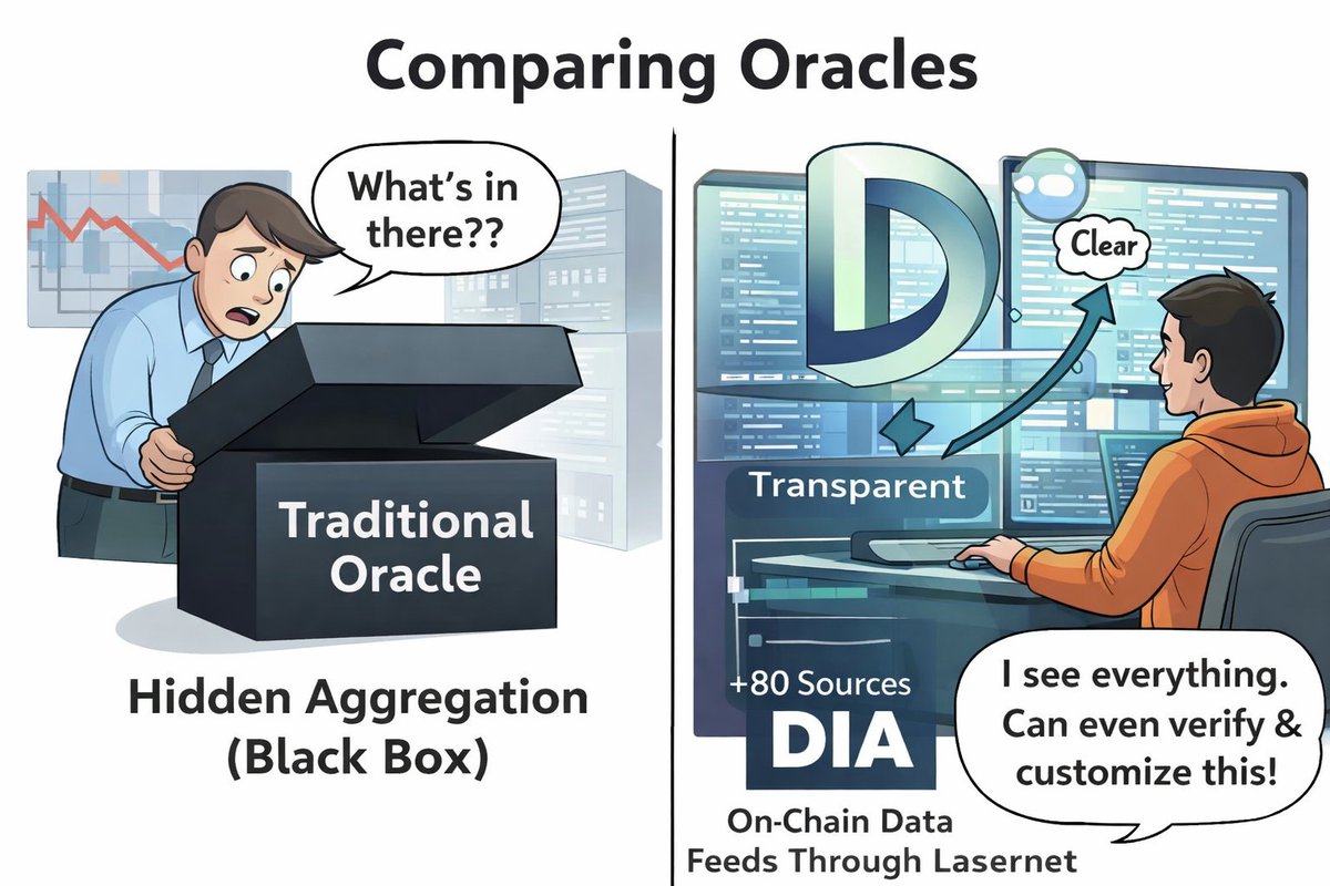 Gh13chcc's tweet photo. I did not expect to look twice at another oracle project, but digging into @DIAdata_org changed my perspective. 

  Most people hear “oracle” and just think price feeds. But oracles are the backbone of DeFi. If the data is wrong or opaque, everything built on top of it is at risk.
  What caught my attention is that DIA sources raw trade data from 80+ on and off chain venues, and instead of relying on hidden aggregation, they compute feeds on chain through Lasernet. That makes the methodology transparent and verifiable, not a black box. 

 They support 20,000+ assets across 60+ blockchains, which shows this is not a niche experiment. For me, the real value is that developers can actually inspect, customize, and verify the data logic themselves.  That is what Web3 data infrastructure should look like.