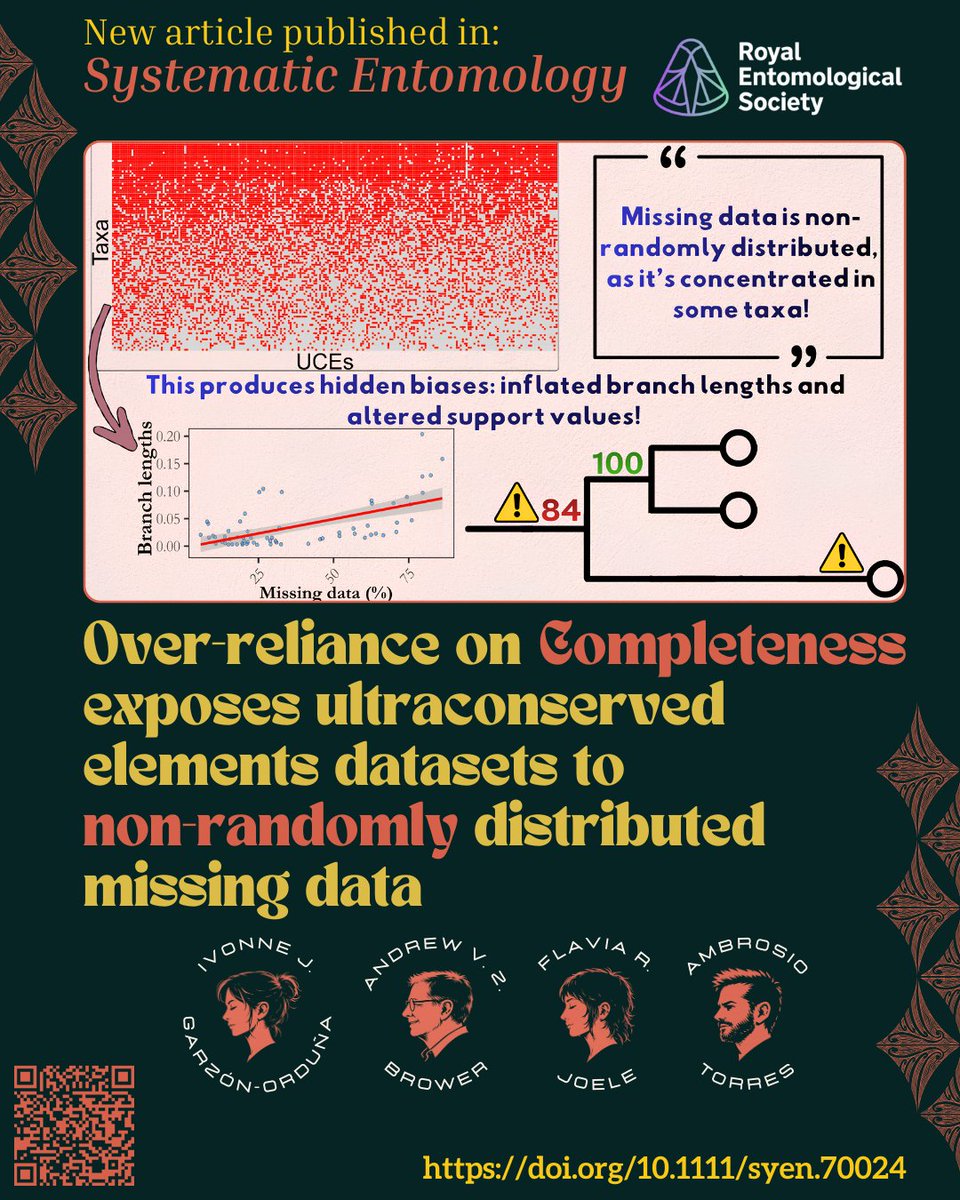 CIBD_mfnberlin's tweet photo. ⚠️#NewArticle in @Systematic_Ent

Over-reliance on Completeness exposes ultraconserved elements datasets to non-randomly distributed missing data
By Garzón-Orduña et al.

Open Access: https://t.co/YUNEZozUZN

#Phylogenomics #MissingData #Completeness #UCEs #UltraConservedElements https://t.co/5xFMKTgCvJ